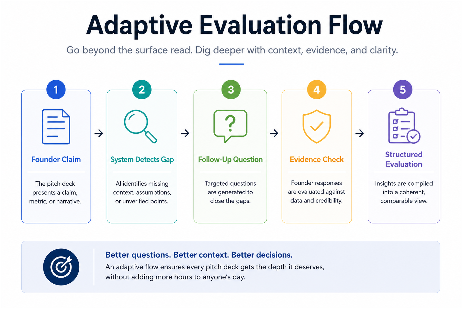 How adaptive AI questions probe deeper during startup evaluation — follow-up questioning, claim cross-referencing, and structured gap analysis
