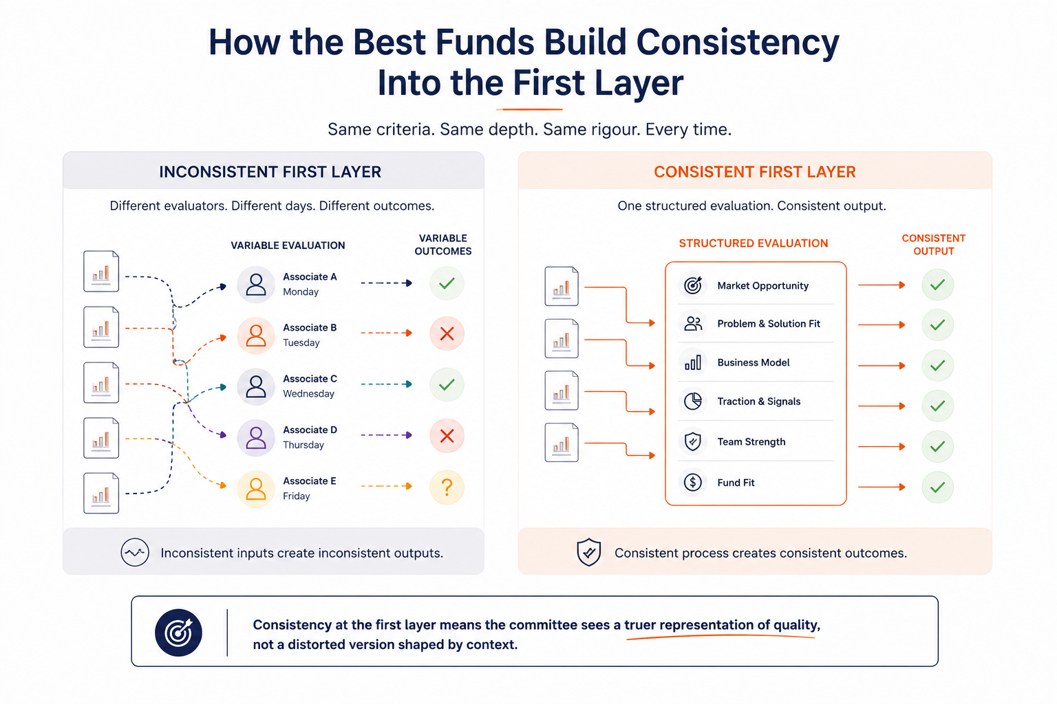 How a consistent structured first layer produces uniform evaluation quality across every startup pitch deck in the pipeline