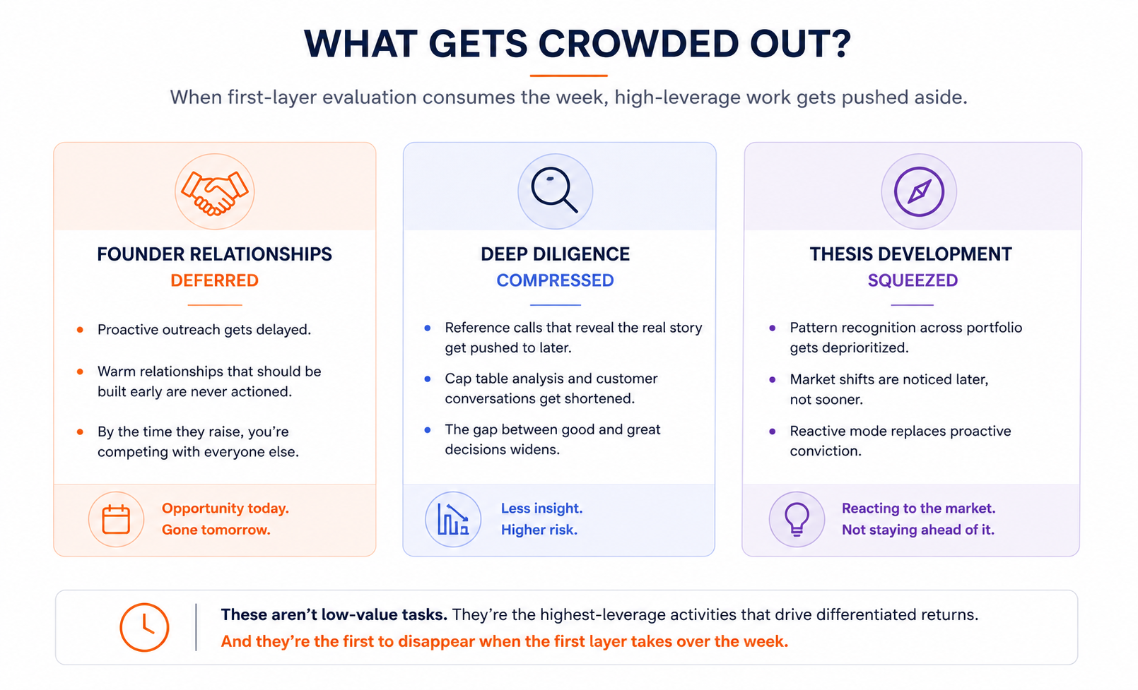 High-leverage investment activities that get crowded out when first-layer evaluation consumes the week — founder relationships, deep diligence, thesis development