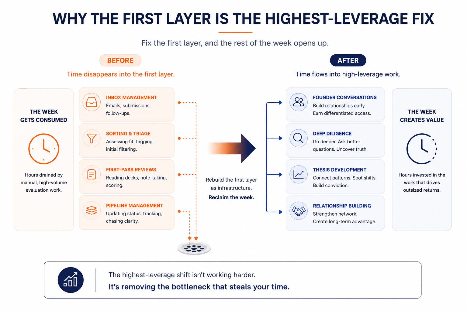 Before and after rebuilding the first layer as infrastructure — team time shifts from sorting to founder conversations, deep diligence, and thesis development