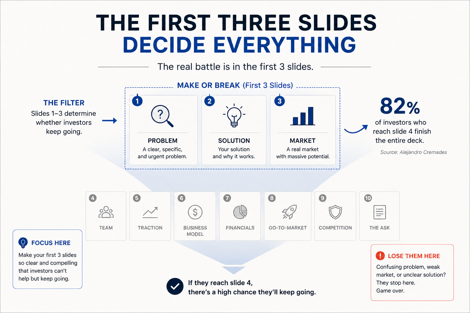 Investor reviewing a pitch deck focusing on the first three slides - Problem, Solution, and Market