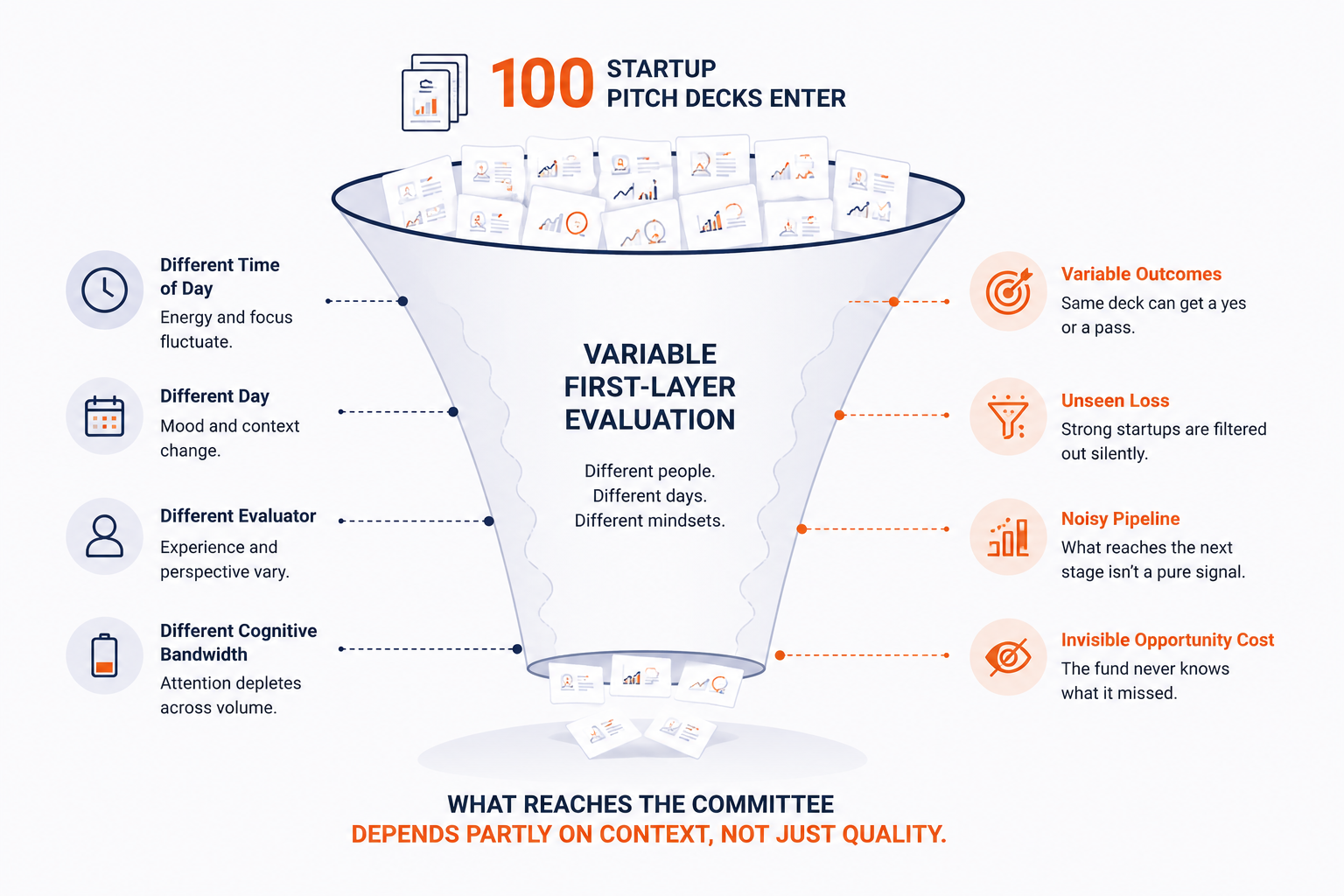 How inconsistent first-layer evaluation introduces noise into the startup deal pipeline, variable conditions producing variable outcomes from the same quality input