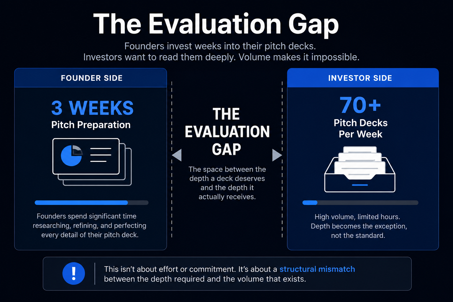Infographic showing the evaluation gap between startup pitch deck preparation time and investor review bandwidth