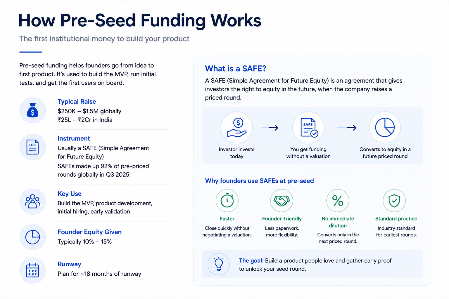 Infographic on how pre-seed funding works: typical raise size, the SAFE instrument, key use of funds, founder equity given, and runway
