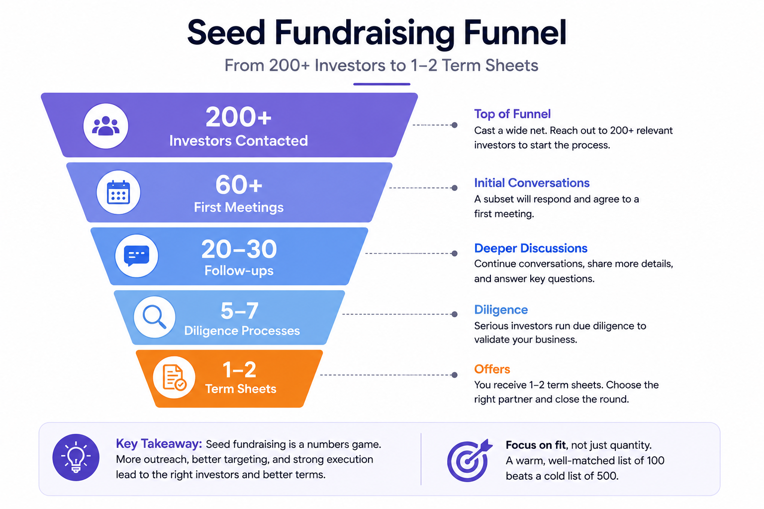 Seed fundraising funnel from 200-plus investors to one or two term sheets