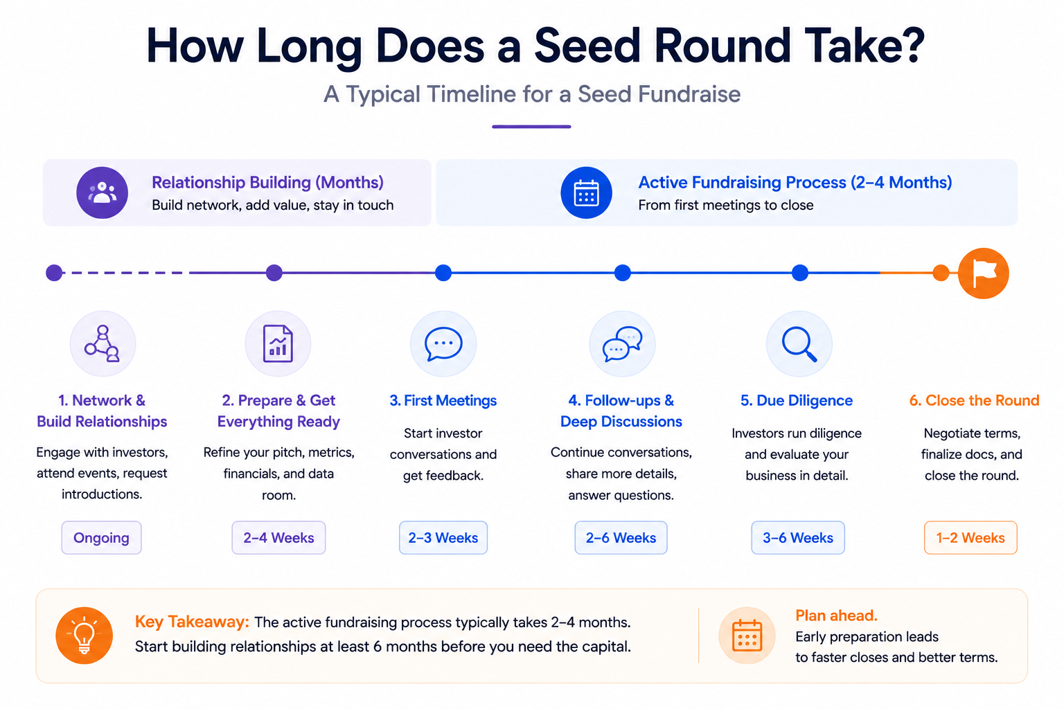 Timeline of a seed round showing a two-to-four-month active process