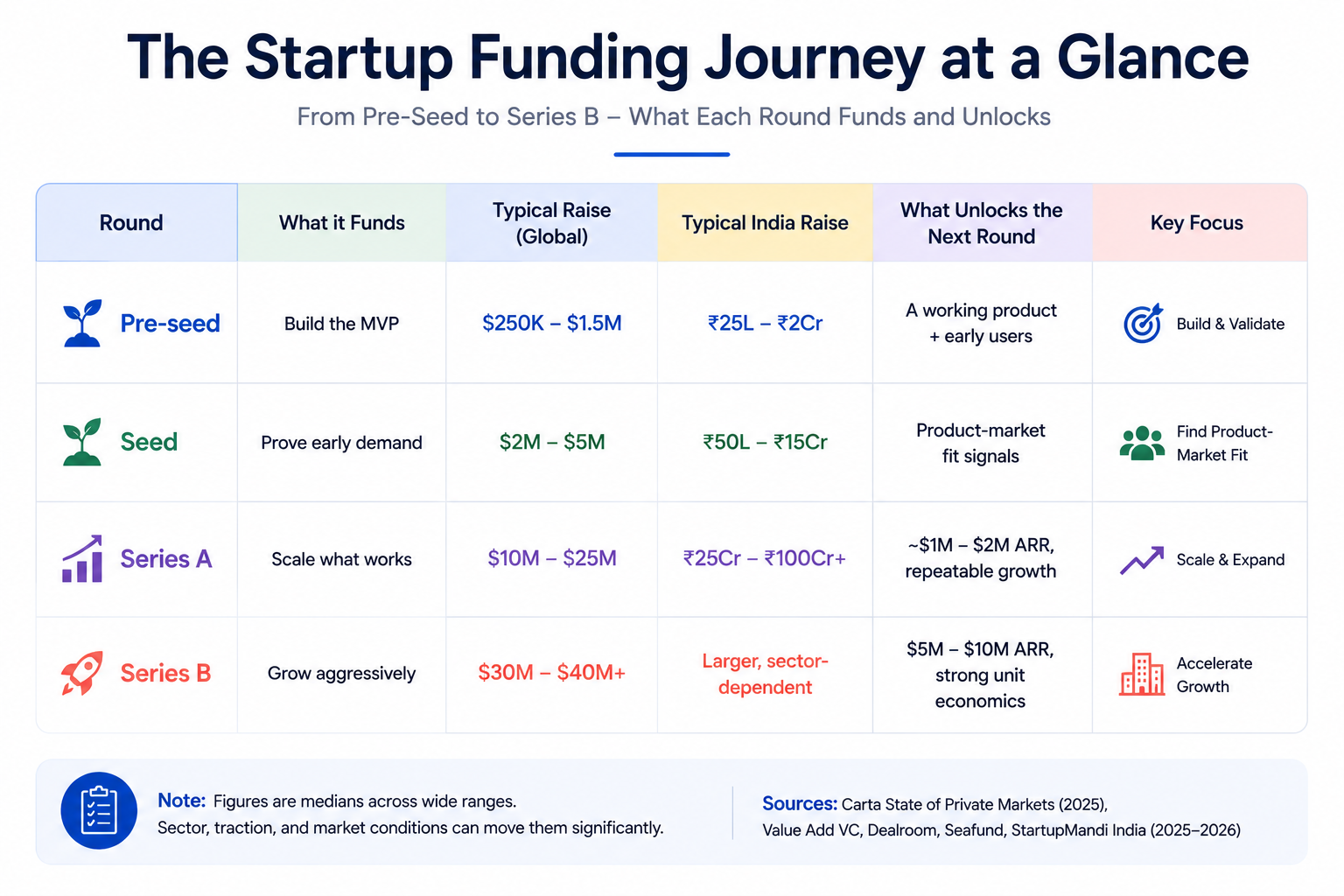 Rising funding amounts across pre-seed, seed, Series A and Series B rounds