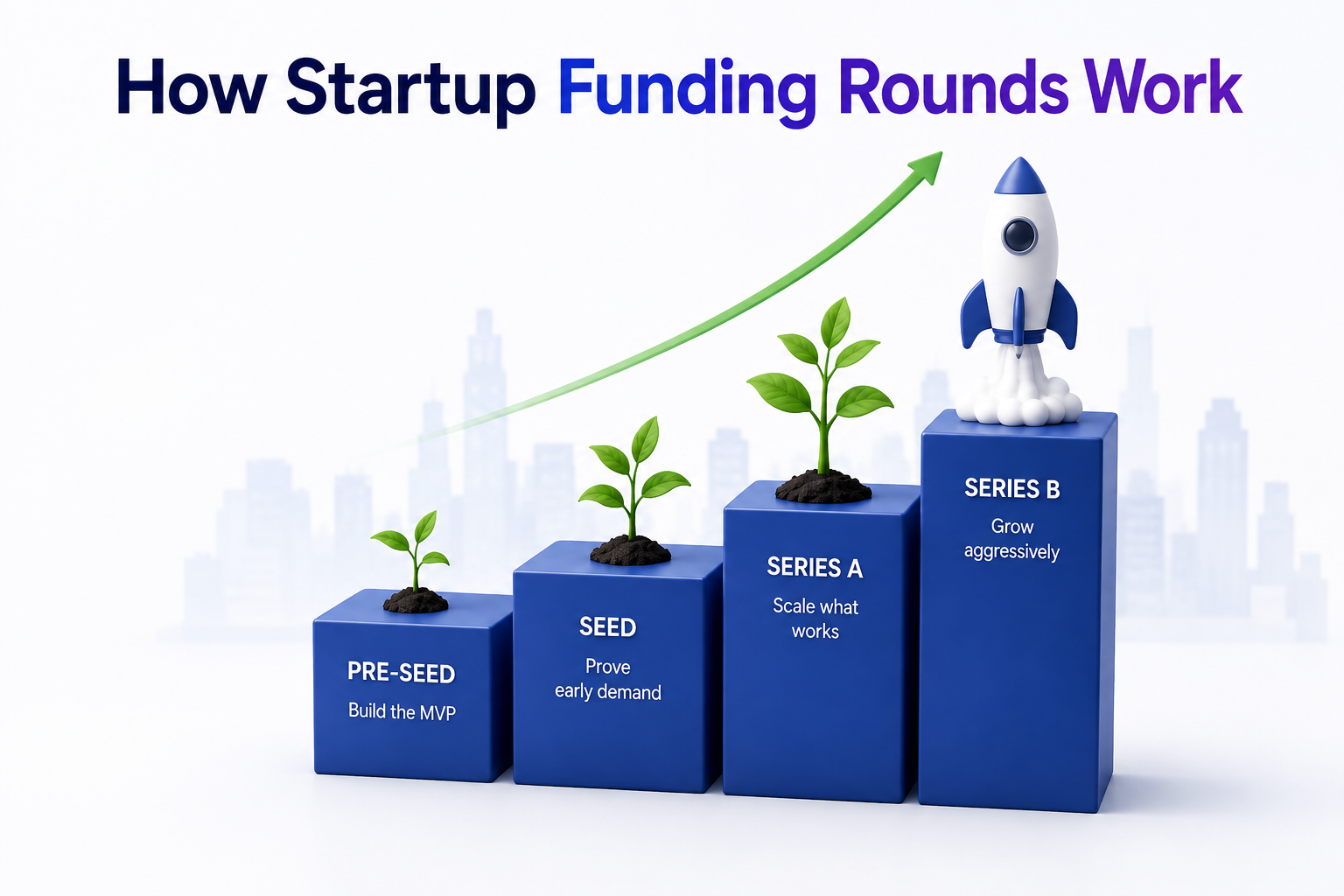 Timeline showing how startup funding rounds progress from pre-seed to Series B