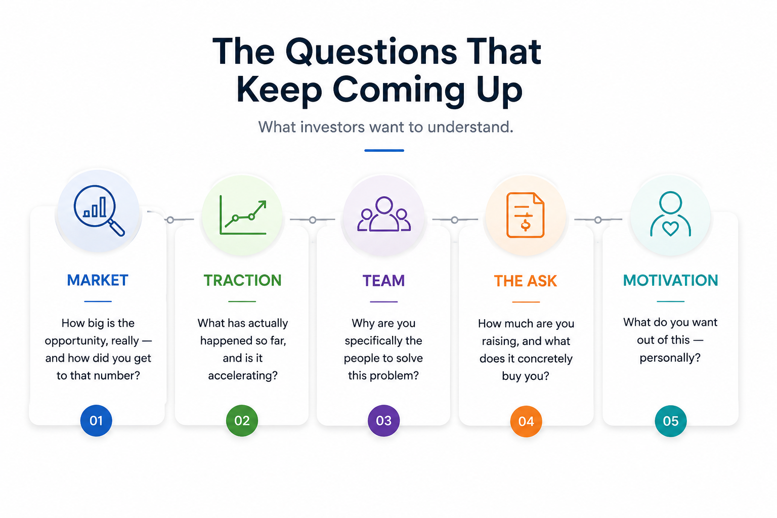 Five key topics investors explore during startup pitch meetings, including market opportunity, traction, founding team, fundraising ask, and founder motivation.