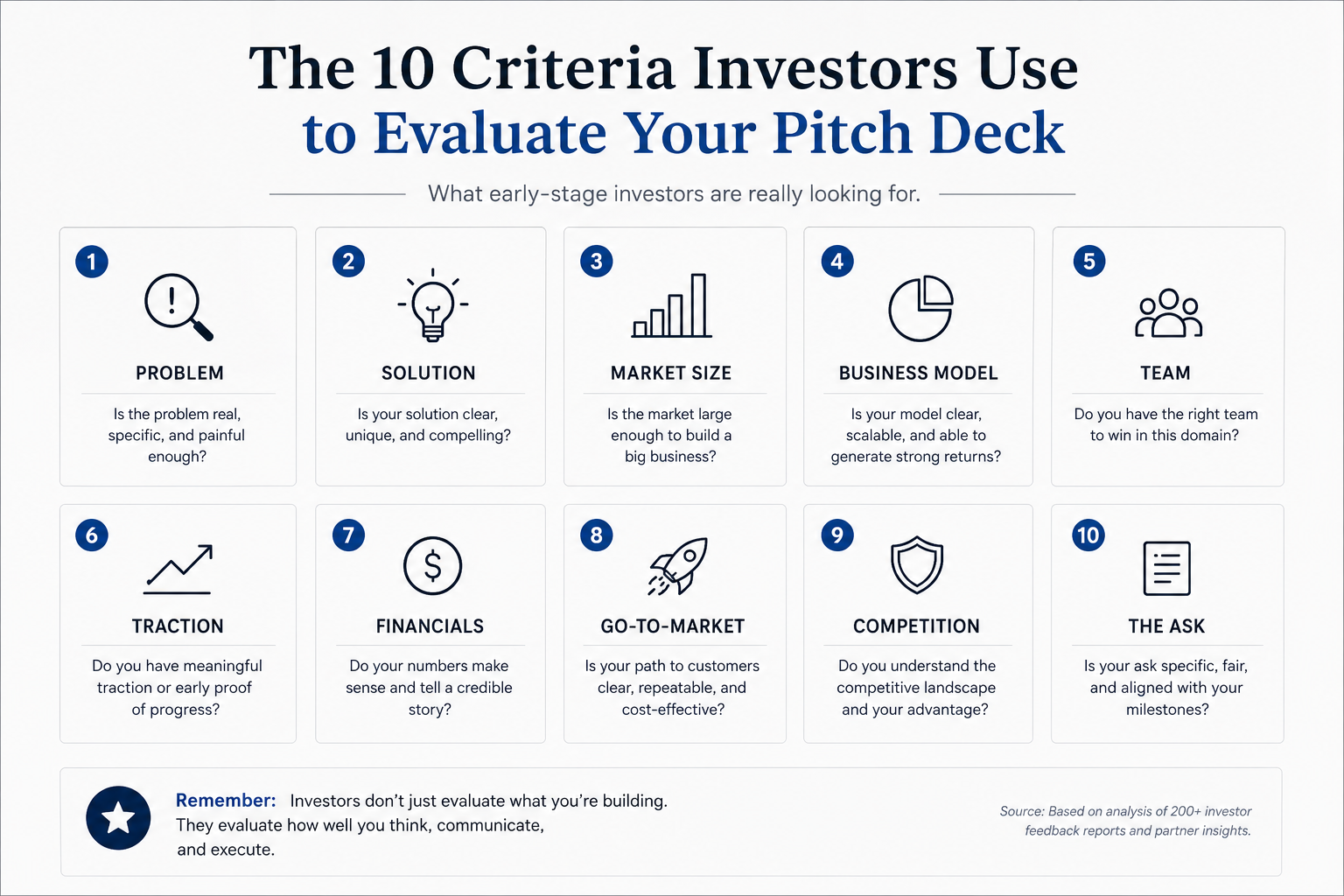 Infographic showing the 10 key criteria investors use to evaluate startup pitch decks, including problem, solution, market size, traction, team, financials, and competition.