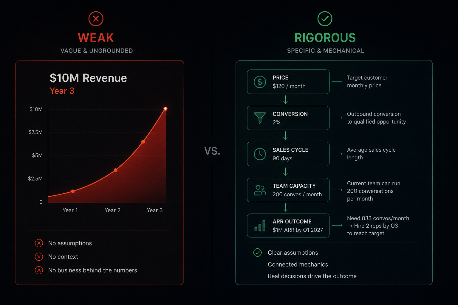 Comparison of a vague hockey-stick revenue projection versus a rigorous unit-economics breakdown on a startup financials slide.