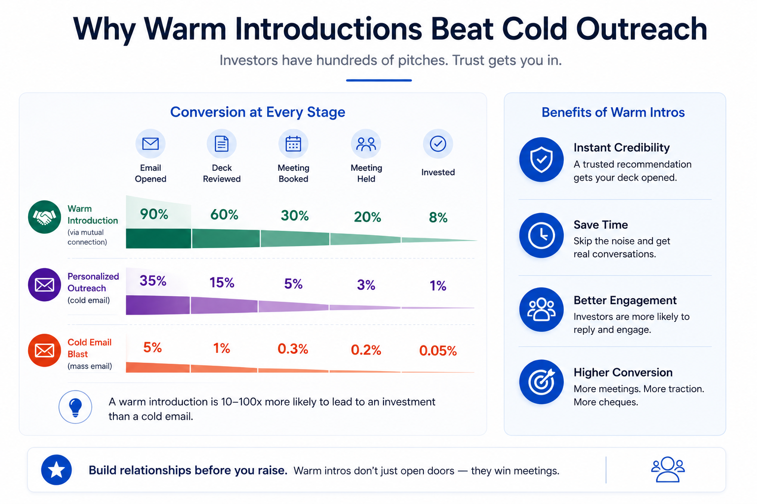 Chart comparing warm introductions, personalized cold outreach and cold email blasts by conversion rate at every stage from email opened to invested