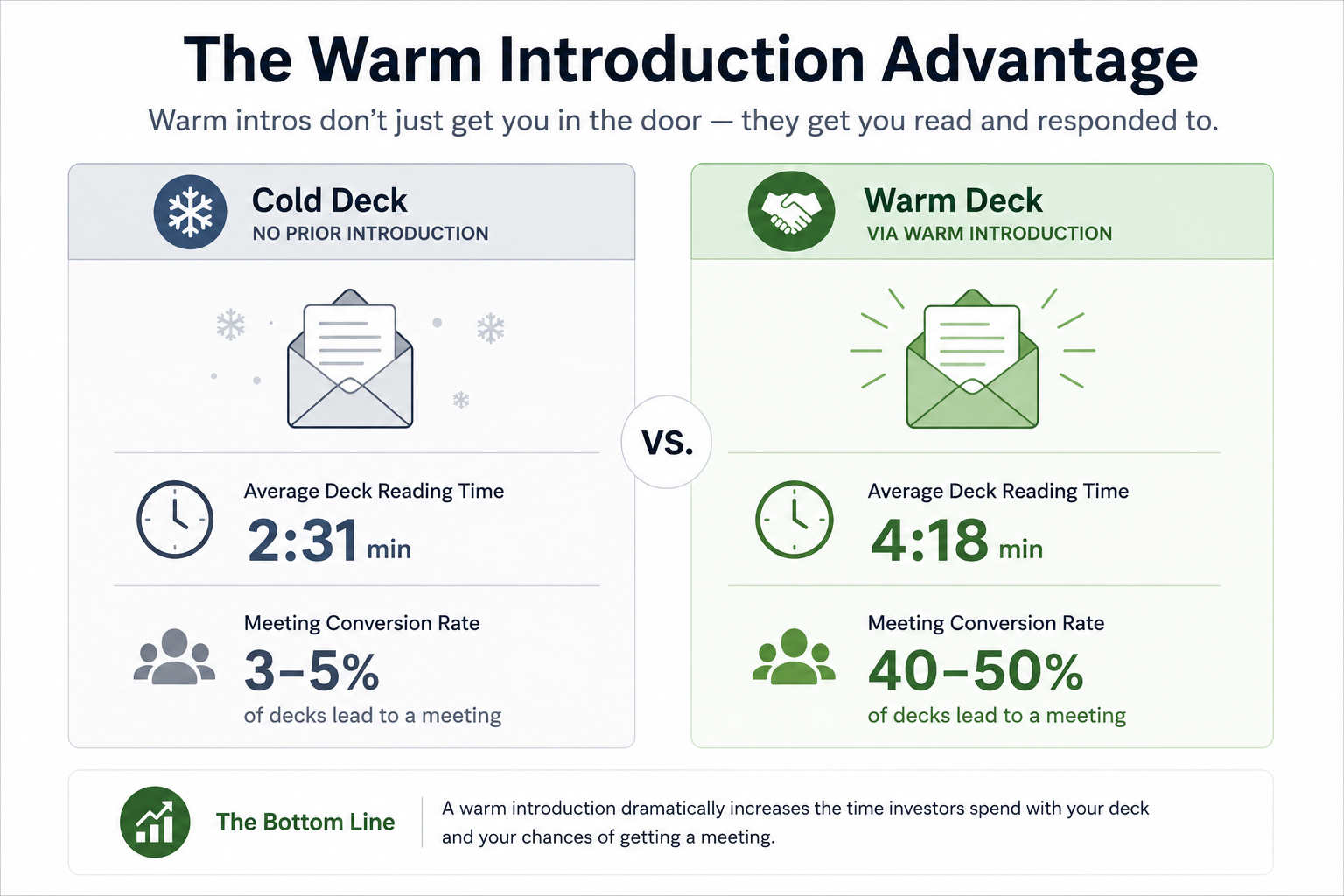 Comparison infographic showing the difference between cold startup pitch decks and warm investor introductions, including deck reading time and meeting conversion rates.
