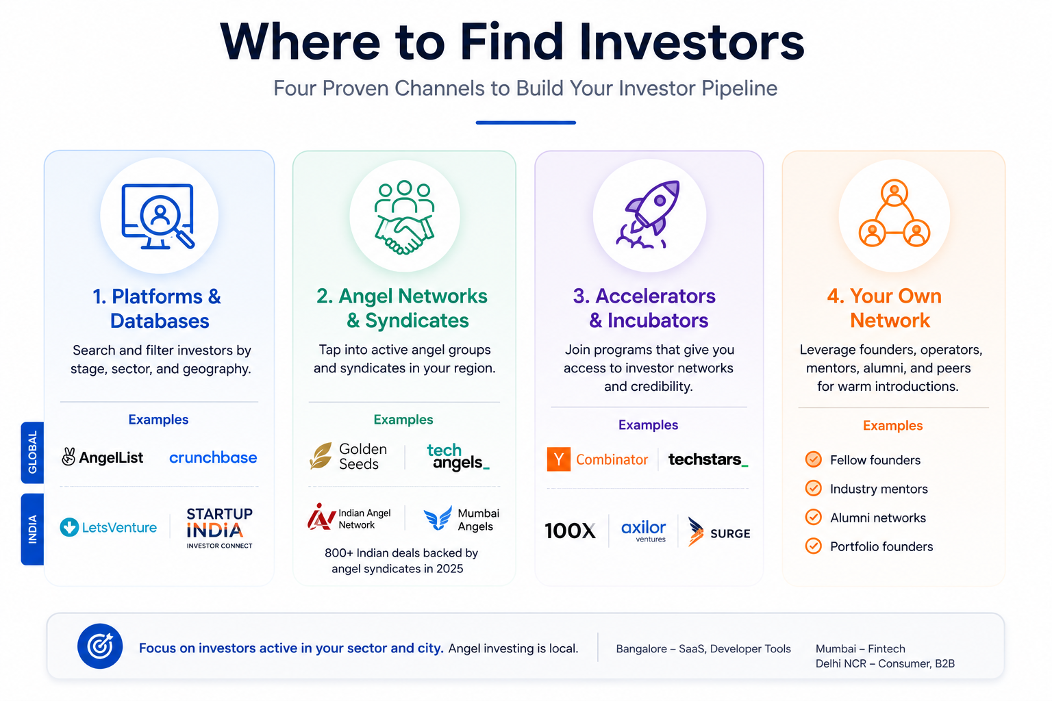 Four channels to find startup investors: platforms and databases, angel networks and syndicates, accelerators and incubators, and your own network, with global and India examples